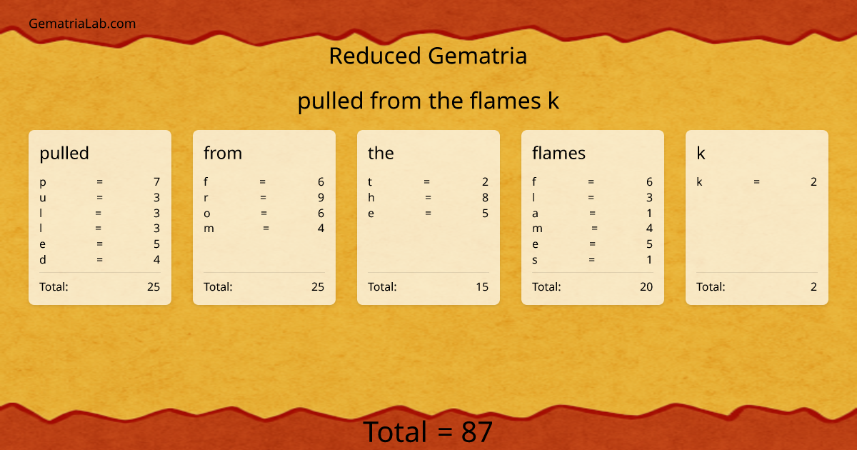 pulled from the flames k in reduced Gematria
